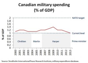 CDN_military_spending_GDP1[1]